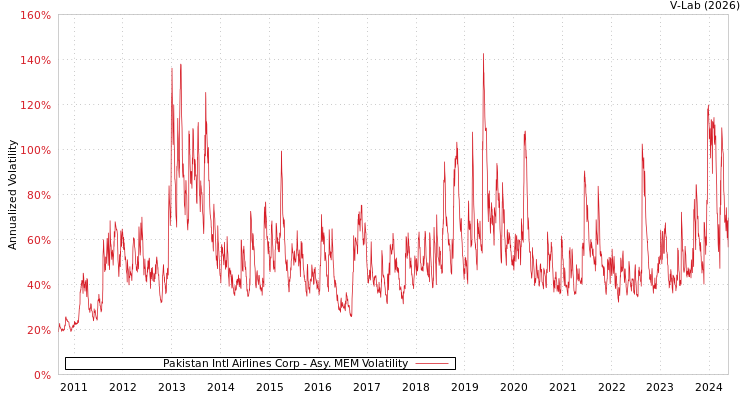 graph of Pakistan Intl Airlines Corp AMEM