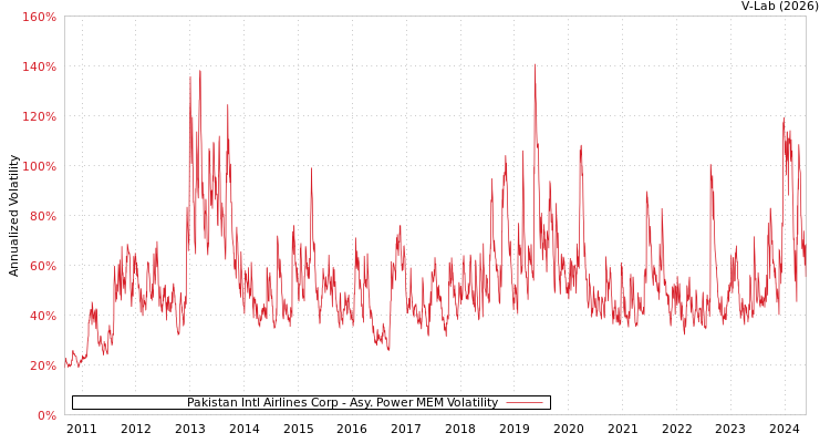 graph of Pakistan Intl Airlines Corp APMEM