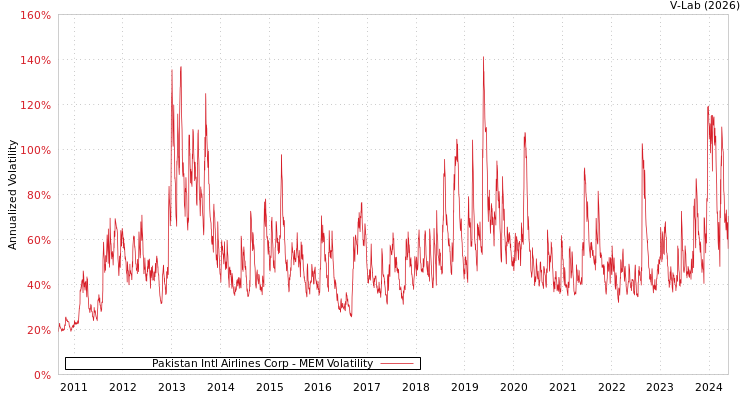 graph of Pakistan Intl Airlines Corp MEM