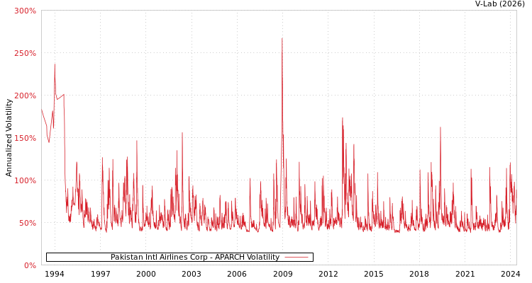 graph of Pakistan Intl Airlines Corp APARCH