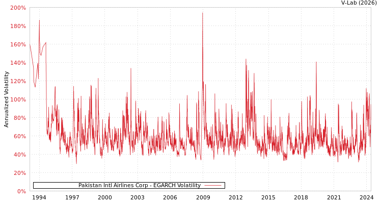 graph of Pakistan Intl Airlines Corp EGARCH
