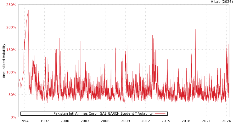 graph of Pakistan Intl Airlines Corp GAS-GARCH-T