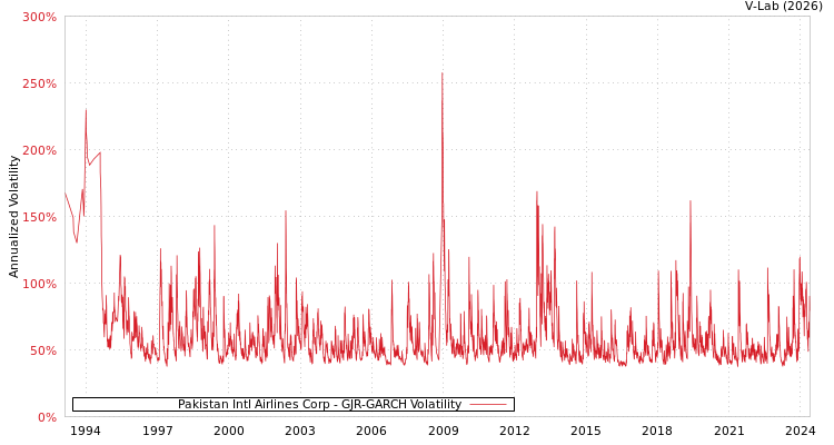 graph of Pakistan Intl Airlines Corp GJR-GARCH