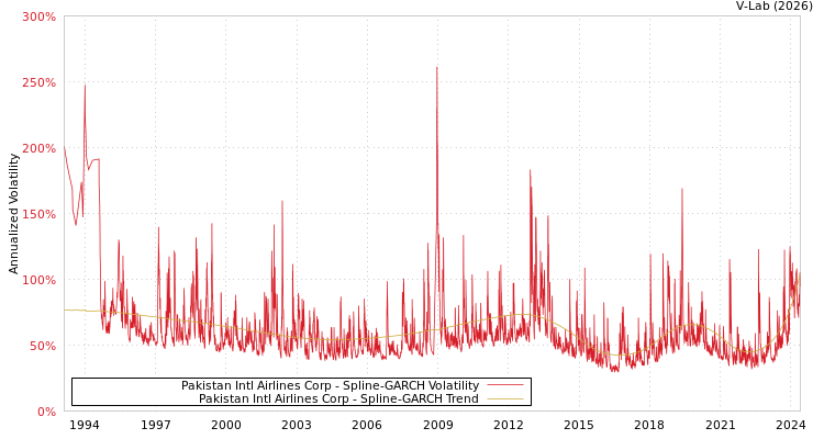 graph of Pakistan Intl Airlines Corp SGARCH