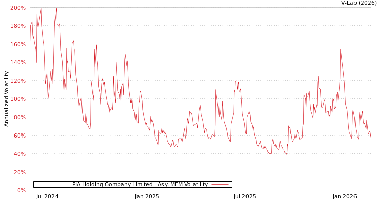 graph of PIA Holding Company Limited AMEM
