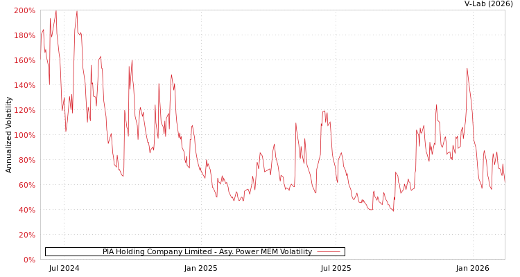graph of PIA Holding Company Limited APMEM