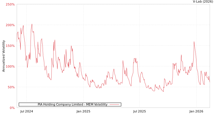 graph of PIA Holding Company Limited MEM