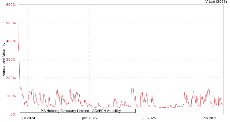 graph of PIA Holding Company Limited AGARCH