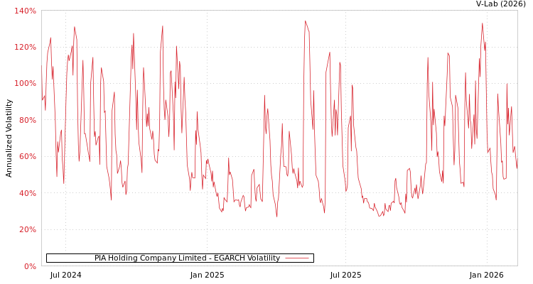 graph of PIA Holding Company Limited EGARCH