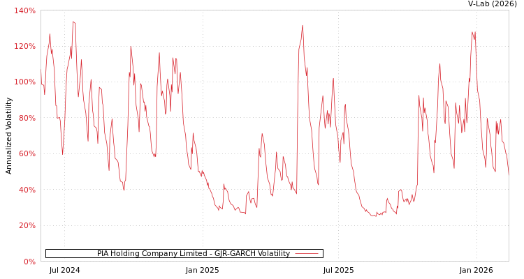 graph of PIA Holding Company Limited GJR-GARCH