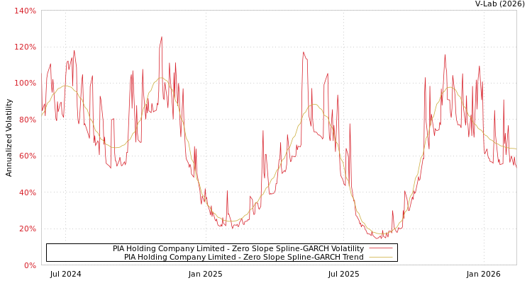 graph of PIA Holding Company Limited S0GARCH