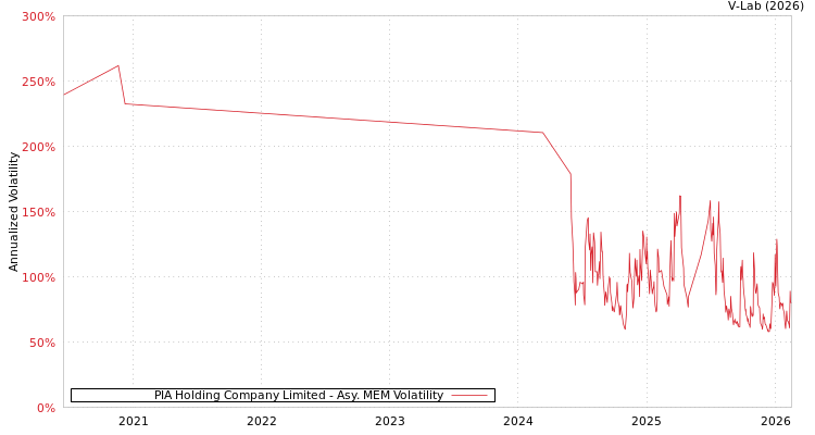 graph of PIA Holding Company Limited AMEM