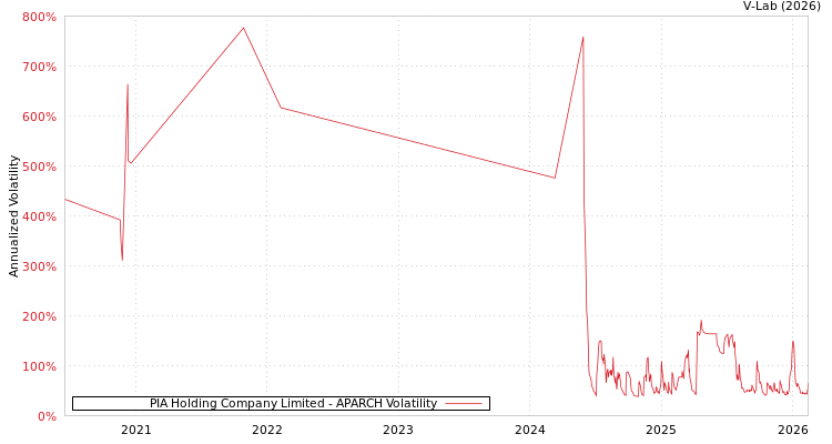 graph of PIA Holding Company Limited APARCH