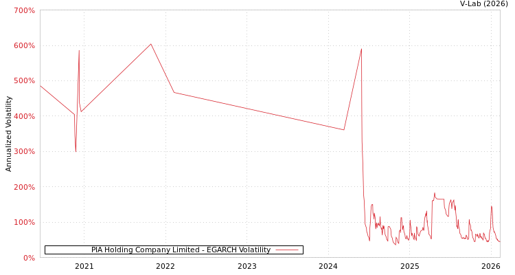graph of PIA Holding Company Limited EGARCH