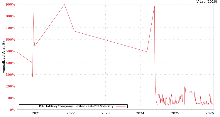 graph of PIA Holding Company Limited GARCH