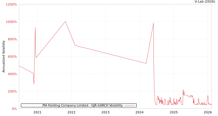 graph of PIA Holding Company Limited GJR-GARCH