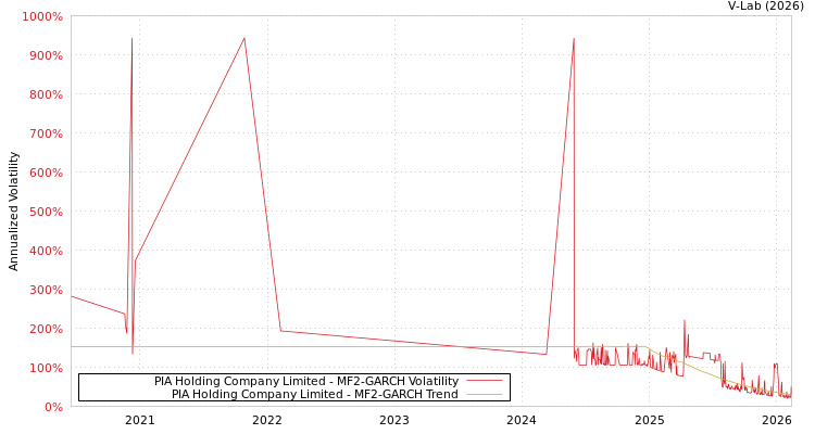 graph of PIA Holding Company Limited MF2-GARCH