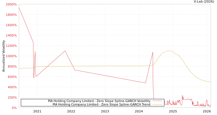 graph of PIA Holding Company Limited S0GARCH