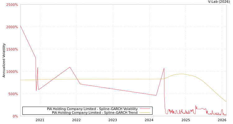 graph of PIA Holding Company Limited SGARCH