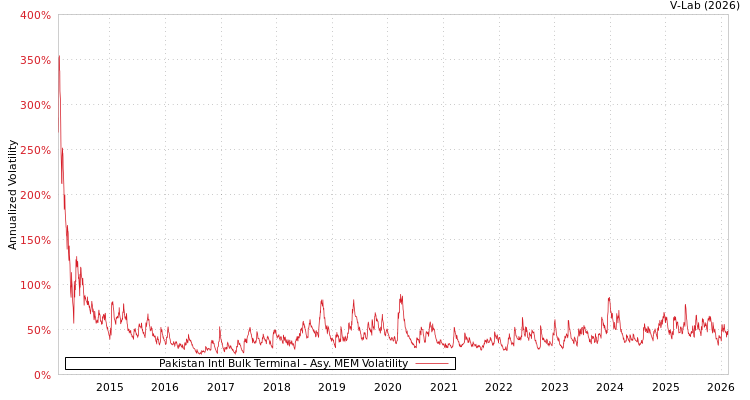 graph of Pakistan Intl Bulk Terminal AMEM