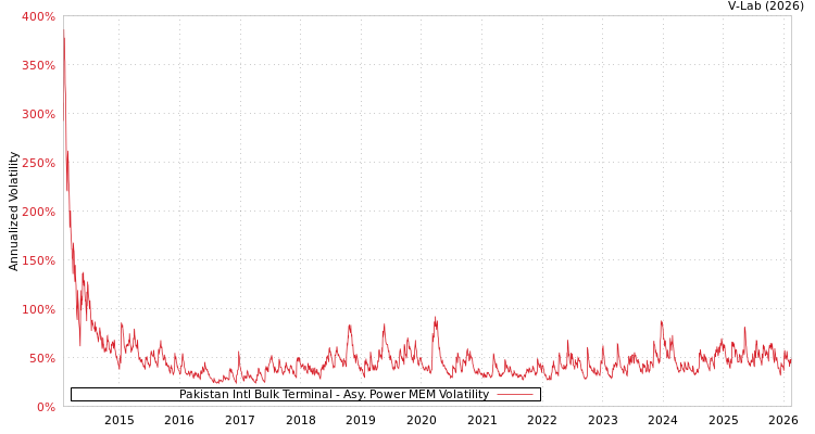 graph of Pakistan Intl Bulk Terminal APMEM