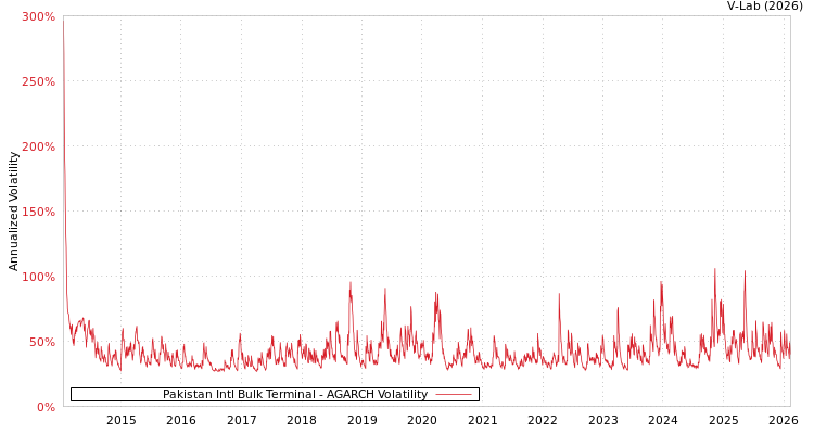 graph of Pakistan Intl Bulk Terminal AGARCH