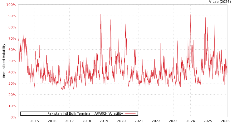 graph of Pakistan Intl Bulk Terminal APARCH