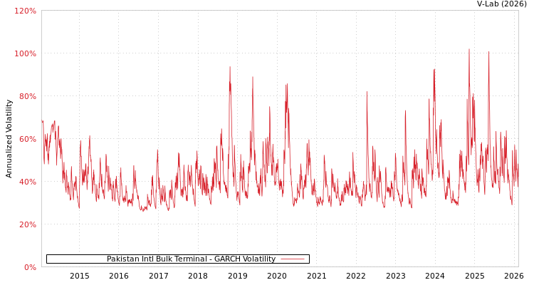 graph of Pakistan Intl Bulk Terminal GARCH