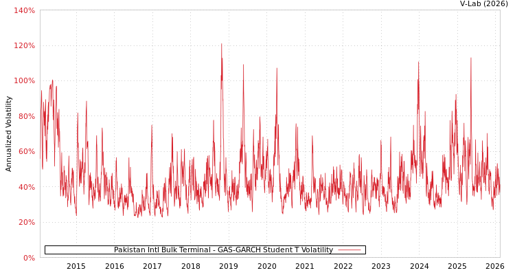 graph of Pakistan Intl Bulk Terminal GAS-GARCH-T