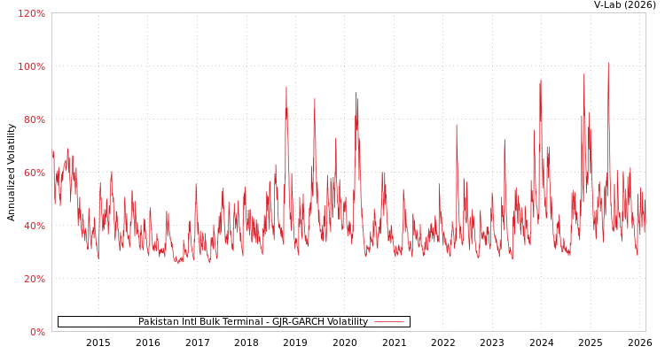 graph of Pakistan Intl Bulk Terminal GJR-GARCH