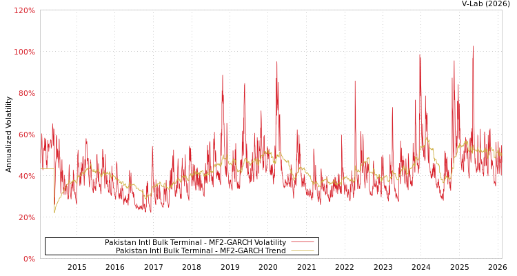 graph of Pakistan Intl Bulk Terminal MF2-GARCH