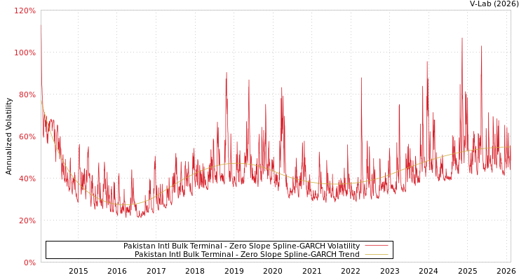 graph of Pakistan Intl Bulk Terminal S0GARCH