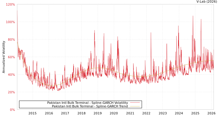 graph of Pakistan Intl Bulk Terminal SGARCH