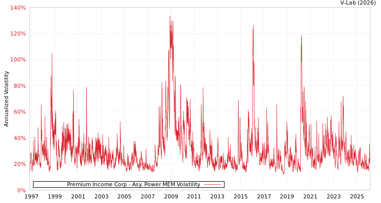 graph of Premium Income Corp APMEM