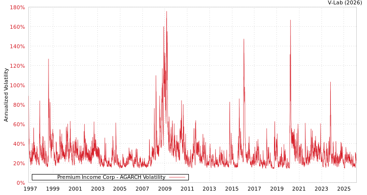 graph of Premium Income Corp AGARCH