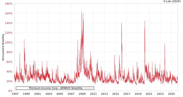 graph of Premium Income Corp APARCH