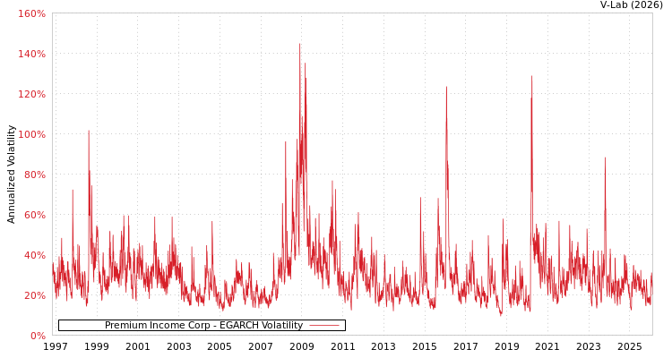 graph of Premium Income Corp EGARCH
