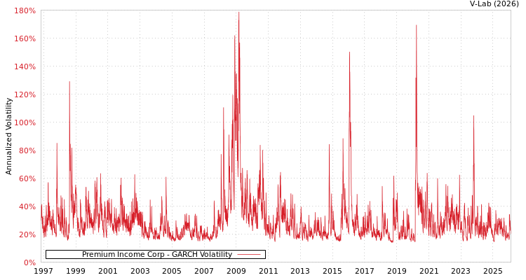 graph of Premium Income Corp GARCH