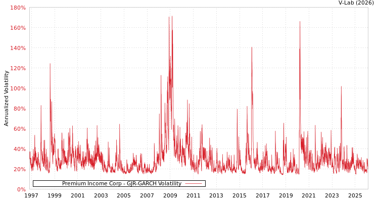 graph of Premium Income Corp GJR-GARCH