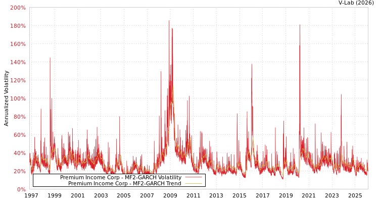 graph of Premium Income Corp MF2-GARCH