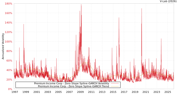 graph of Premium Income Corp S0GARCH