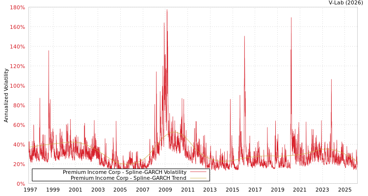 graph of Premium Income Corp SGARCH