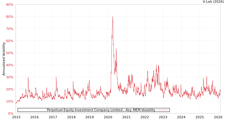 graph of Perpetual Equity Investment Company Limited AMEM