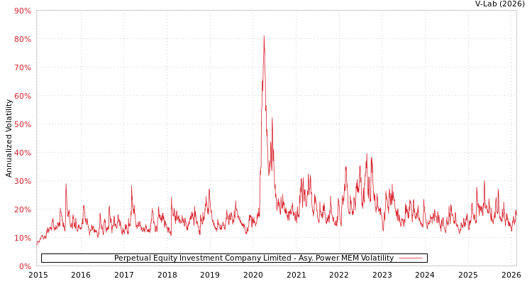 graph of Perpetual Equity Investment Company Limited APMEM