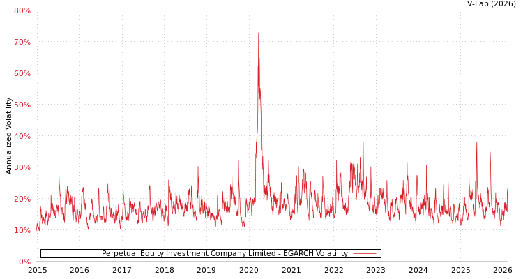 graph of Perpetual Equity Investment Company Limited EGARCH