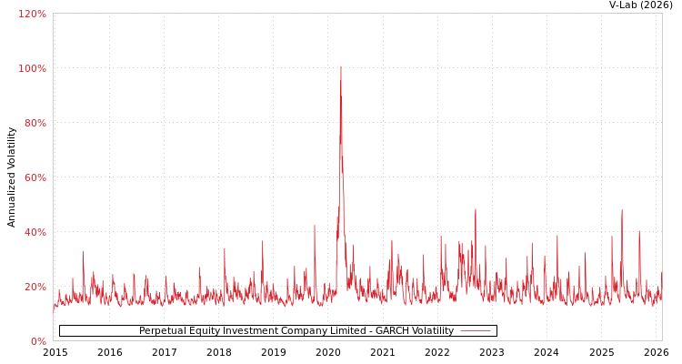 graph of Perpetual Equity Investment Company Limited GARCH