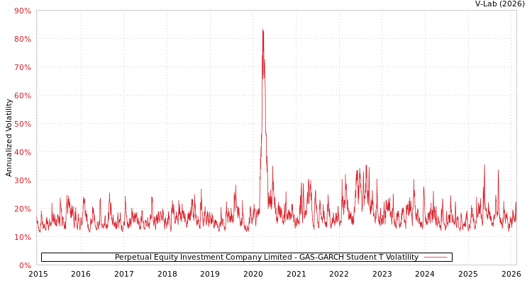 graph of Perpetual Equity Investment Company Limited GAS-GARCH-T