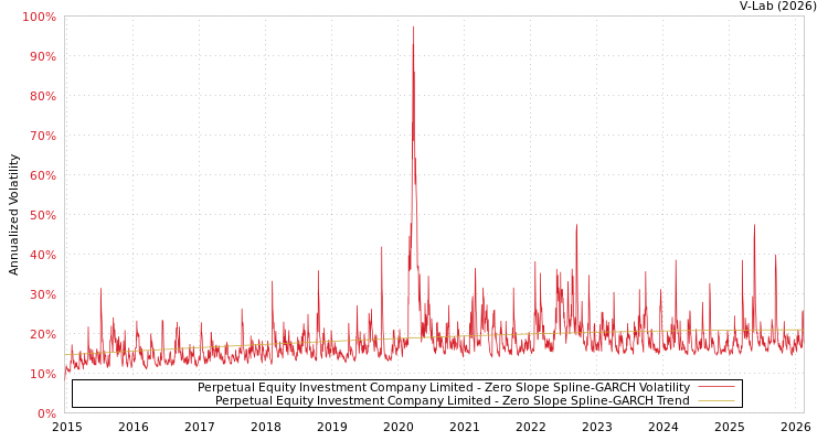 graph of Perpetual Equity Investment Company Limited S0GARCH