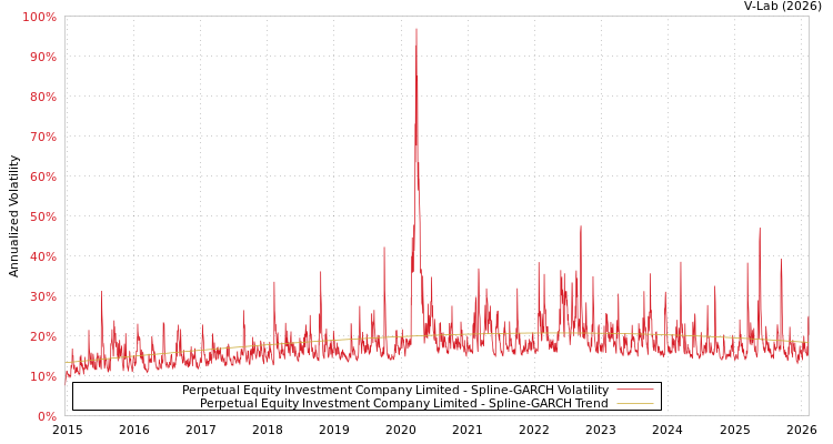 graph of Perpetual Equity Investment Company Limited SGARCH
