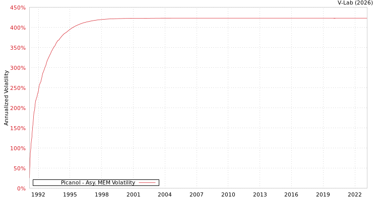 graph of Picanol AMEM
